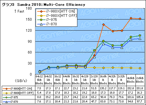画像ギャラリー No.021のサムネイル画像 / 6コアCPU「Core i7-980X Extreme Edition」レビュー。“Gulftown”は新しい世界を切り開くか?