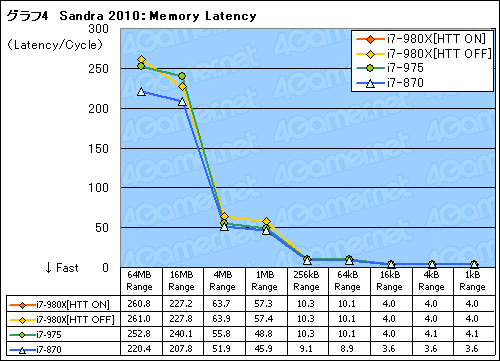 画像ギャラリー No.022のサムネイル画像 / 6コアCPU「Core i7-980X Extreme Edition」レビュー。“Gulftown”は新しい世界を切り開くか?