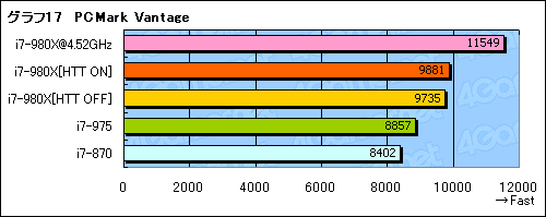 画像ギャラリー No.034のサムネイル画像 / 6コアCPU「Core i7-980X Extreme Edition」レビュー。“Gulftown”は新しい世界を切り開くか?