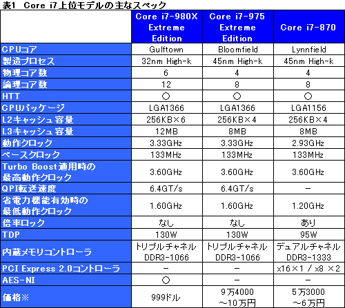 画像ギャラリー No.002のサムネイル画像 / Intel,6コアCPU「Core i7-980X Extreme Edition」を正式発表。「Xeon 5600番台」も同時リリース