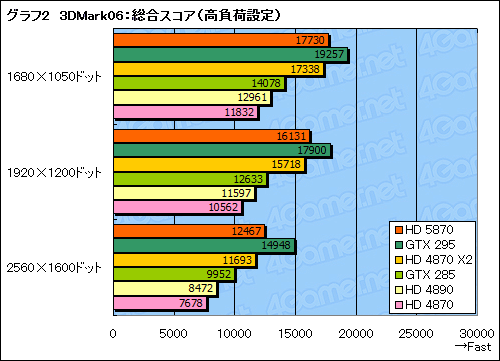 ꡼ No.027Υͥ / ATI Radeon HD 5870ץӥ塼DirectX 11ɤϡ®פαޤʤ