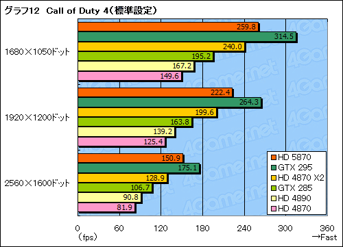 ꡼ No.037Υͥ / ATI Radeon HD 5870ץӥ塼DirectX 11ɤϡ®פαޤʤ