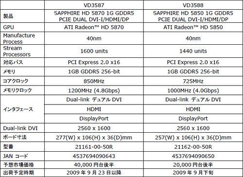 画像ギャラリー No.001のサムネイル画像 / アスク,Sapphire製HD 5870&5850カードの発売を発表