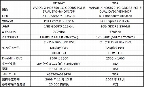 画像ギャラリー No.001のサムネイル画像 / 「VAPOR-X」GPUクーラー搭載のSAPPHIRE HD 5870&5750が発売