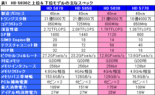 画像ギャラリー No.005のサムネイル画像 / AMD,HD 5800シリーズの下位モデル「ATI Radeon HD 5830」を発表。1120SP仕様
