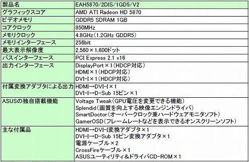 画像ギャラリー No.002のサムネイル画像 / ASUS,85mm角ファンのオリジナルクーラー搭載HD 5870を発売