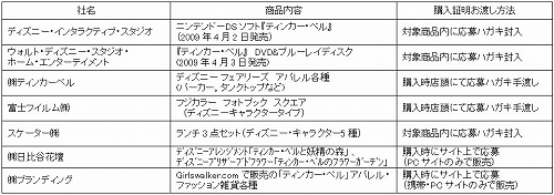 画像集#007のサムネイル/ニンテンドーDS「ティンカー・ベル」が4月2日に発売&オリジナル刻印入りiPod nanoなどが当たるキャンペーン
