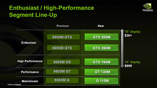 #005Υͥ/NVIDIAΡPCGPUGeForce GTX 280M/260MסGeForce GTS 160MȯɽǥȥåPC9800 GTXܡɤϡGeForce GTS 250פ