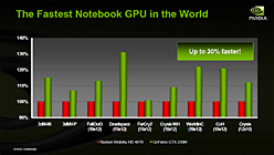 #006Υͥ/NVIDIAΡPCGPUGeForce GTX 280M/260MסGeForce GTS 160MȯɽǥȥåPC9800 GTXܡɤϡGeForce GTS 250פ