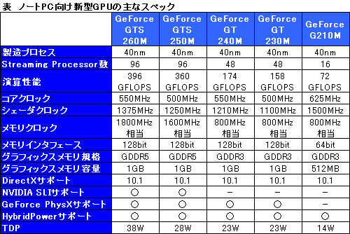 画像ギャラリー No.009のサムネイル画像 / NVIDIA,40nm世代のノートPC向けミドル&エントリーGPUを発表。ついにDX10.1をサポートへ