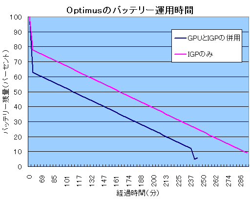 画像ギャラリー No.022のサムネイル画像 / Optimus搭載ノートで快適モバイルゲームは実現するのか? ゲーム使用での使い勝手や動作をチェックする