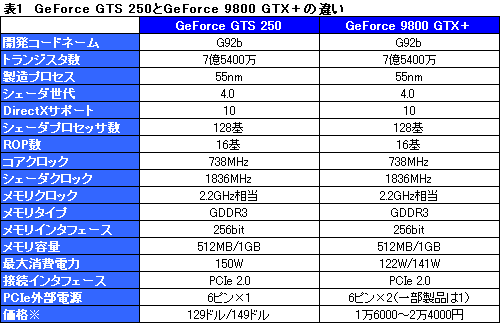 画像集#018のサムネイル/「GeForce GTS 250」の素性を探るレビュー掲載。9800 GTX+とほとんど同じだが,改定された価格に注目
