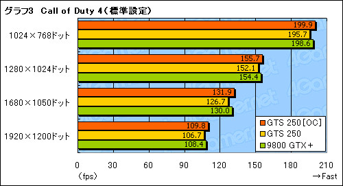 画像集#022のサムネイル/「GeForce GTS 250」の素性を探るレビュー掲載。9800 GTX+とほとんど同じだが,改定された価格に注目