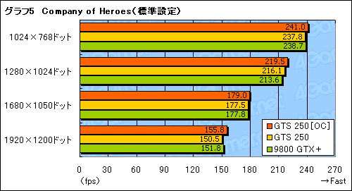 画像集#024のサムネイル/「GeForce GTS 250」の素性を探るレビュー掲載。9800 GTX+とほとんど同じだが,改定された価格に注目