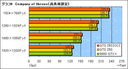 画像集#025のサムネイル/「GeForce GTS 250」の素性を探るレビュー掲載。9800 GTX+とほとんど同じだが,改定された価格に注目