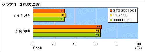画像集#030のサムネイル/「GeForce GTS 250」の素性を探るレビュー掲載。9800 GTX+とほとんど同じだが,改定された価格に注目