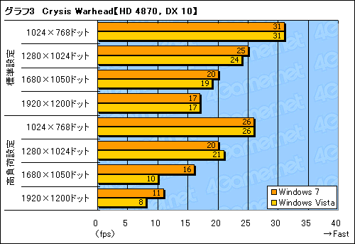 画像集#009のサムネイル/Windows 7は本当に速いのか？ 発売2か月前時点の3Dゲーム性能をVista＆XPと比較してみた