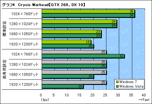 画像集#010のサムネイル/Windows 7は本当に速いのか？ 発売2か月前時点の3Dゲーム性能をVista＆XPと比較してみた