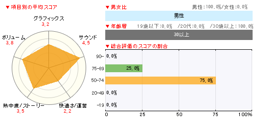 読者レビュー ゼルダの伝説 大地の汽笛 Nds 4gamer Net