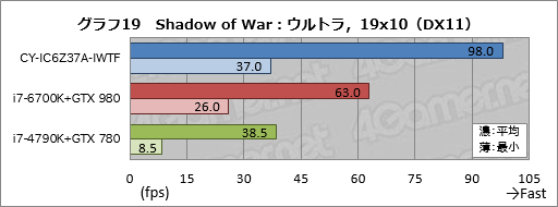 画像ギャラリー No.049のサムネイル画像 / ASUSの「TUF GAMING」とコラボしたアークのゲームPC,その見どころは? CROYDON「CY-IC6Z37A-IWTF」をテスト
