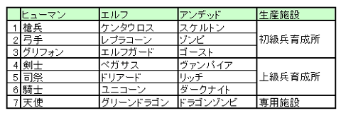 画像ギャラリー No.013のサムネイル画像 / 【PR】見た目に反して奥深いブラウザゲーム「ドラゴンクルセイド」。第3回は,脱初心者を図れるかもしれないテクニックを紹介