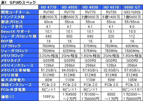 画像集#018のサムネイル/「ATI Radeon HD 4770」レビュー掲載。HD 4850に迫る3D性能と,アプリ実行時の消費電力改善が魅力