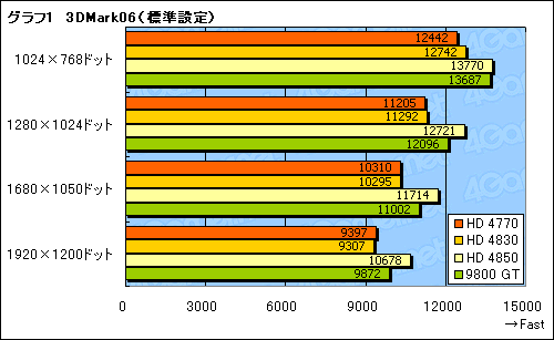 画像集#020のサムネイル/「ATI Radeon HD 4770」レビュー掲載。HD 4850に迫る3D性能と,アプリ実行時の消費電力改善が魅力
