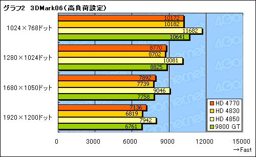 画像集#021のサムネイル/「ATI Radeon HD 4770」レビュー掲載。HD 4850に迫る3D性能と,アプリ実行時の消費電力改善が魅力
