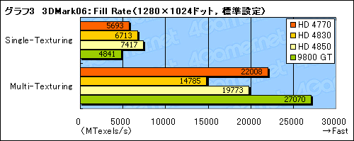 画像集#022のサムネイル/「ATI Radeon HD 4770」レビュー掲載。HD 4850に迫る3D性能と,アプリ実行時の消費電力改善が魅力