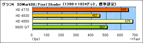 画像集#023のサムネイル/「ATI Radeon HD 4770」レビュー掲載。HD 4850に迫る3D性能と,アプリ実行時の消費電力改善が魅力