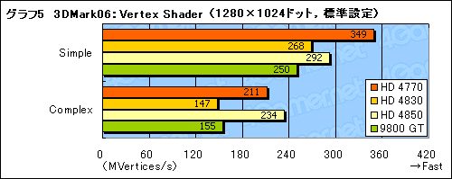 画像集#024のサムネイル/「ATI Radeon HD 4770」レビュー掲載。HD 4850に迫る3D性能と,アプリ実行時の消費電力改善が魅力