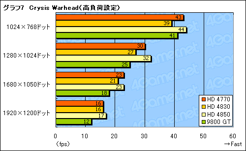 画像集#026のサムネイル/「ATI Radeon HD 4770」レビュー掲載。HD 4850に迫る3D性能と,アプリ実行時の消費電力改善が魅力