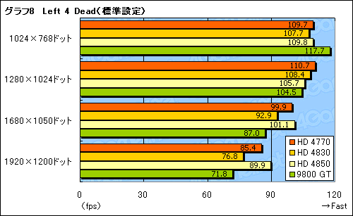 画像集#027のサムネイル/「ATI Radeon HD 4770」レビュー掲載。HD 4850に迫る3D性能と,アプリ実行時の消費電力改善が魅力