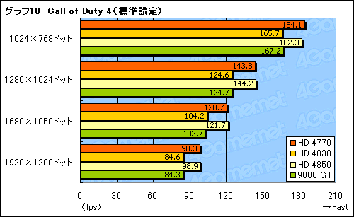 画像集#029のサムネイル/「ATI Radeon HD 4770」レビュー掲載。HD 4850に迫る3D性能と,アプリ実行時の消費電力改善が魅力