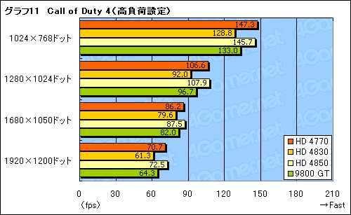 画像集#030のサムネイル/「ATI Radeon HD 4770」レビュー掲載。HD 4850に迫る3D性能と,アプリ実行時の消費電力改善が魅力