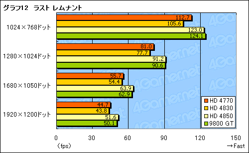 画像集#031のサムネイル/「ATI Radeon HD 4770」レビュー掲載。HD 4850に迫る3D性能と,アプリ実行時の消費電力改善が魅力