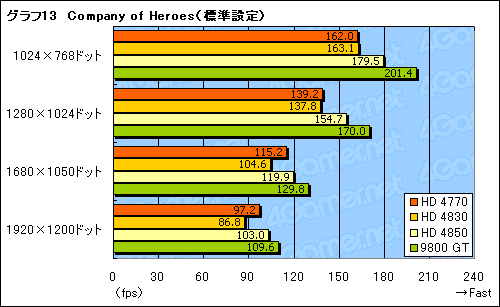 画像集#032のサムネイル/「ATI Radeon HD 4770」レビュー掲載。HD 4850に迫る3D性能と,アプリ実行時の消費電力改善が魅力