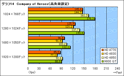 画像集#033のサムネイル/「ATI Radeon HD 4770」レビュー掲載。HD 4850に迫る3D性能と,アプリ実行時の消費電力改善が魅力