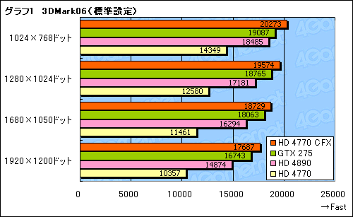 画像集#008のサムネイル/「ATI Radeon HD 4770」CrossFireX動作検証。2-wayでスコアはどこまで伸びるか