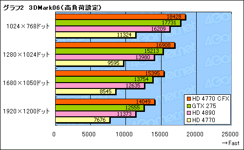画像集#009のサムネイル/「ATI Radeon HD 4770」CrossFireX動作検証。2-wayでスコアはどこまで伸びるか