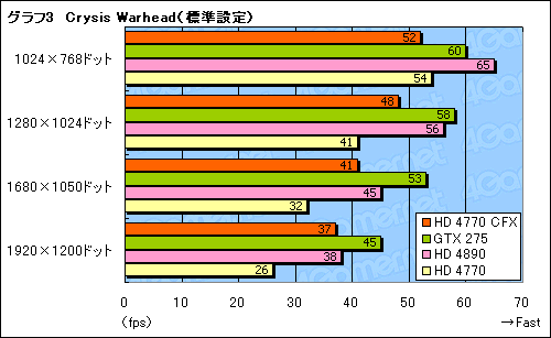 画像集#010のサムネイル/「ATI Radeon HD 4770」CrossFireX動作検証。2-wayでスコアはどこまで伸びるか
