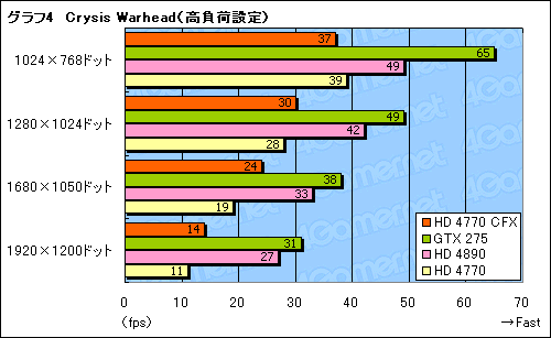 画像集#011のサムネイル/「ATI Radeon HD 4770」CrossFireX動作検証。2-wayでスコアはどこまで伸びるか
