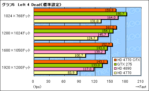 画像集#012のサムネイル/「ATI Radeon HD 4770」CrossFireX動作検証。2-wayでスコアはどこまで伸びるか