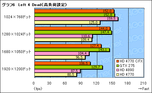 画像集#013のサムネイル/「ATI Radeon HD 4770」CrossFireX動作検証。2-wayでスコアはどこまで伸びるか