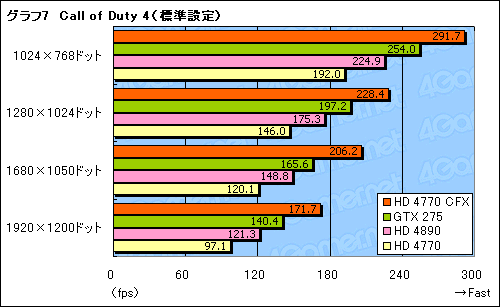 画像集#014のサムネイル/「ATI Radeon HD 4770」CrossFireX動作検証。2-wayでスコアはどこまで伸びるか