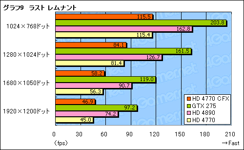 画像集#016のサムネイル/「ATI Radeon HD 4770」CrossFireX動作検証。2-wayでスコアはどこまで伸びるか