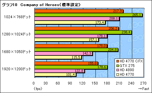 画像集#017のサムネイル/「ATI Radeon HD 4770」CrossFireX動作検証。2-wayでスコアはどこまで伸びるか