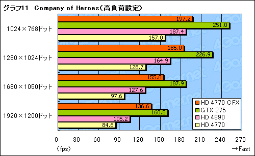 画像集#018のサムネイル/「ATI Radeon HD 4770」CrossFireX動作検証。2-wayでスコアはどこまで伸びるか