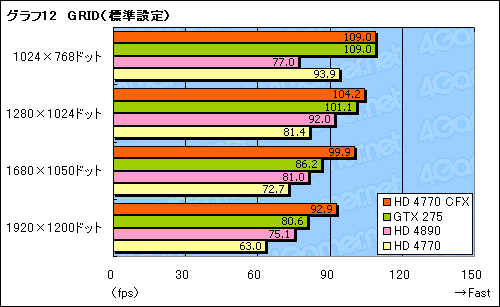 画像集#019のサムネイル/「ATI Radeon HD 4770」CrossFireX動作検証。2-wayでスコアはどこまで伸びるか