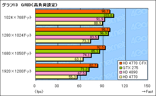 画像集#020のサムネイル/「ATI Radeon HD 4770」CrossFireX動作検証。2-wayでスコアはどこまで伸びるか